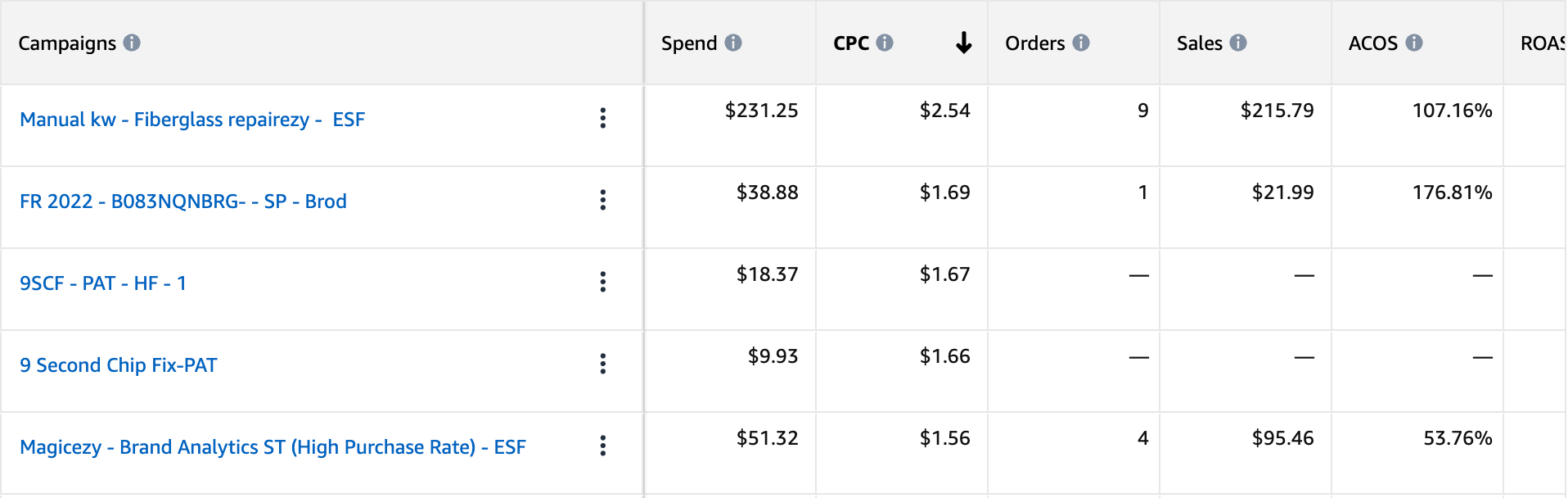 Rising cost-per-click (CPC) and ad competition